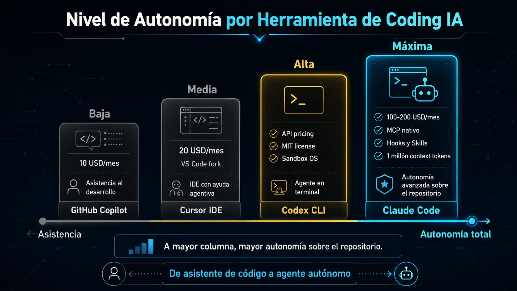 Comparativa de nivel de autonomía: GitHub Copilot (baja), Cursor IDE (media), Codex CLI (alta), Claude Code (máxima) con columnas crecientes de izquierda a derecha