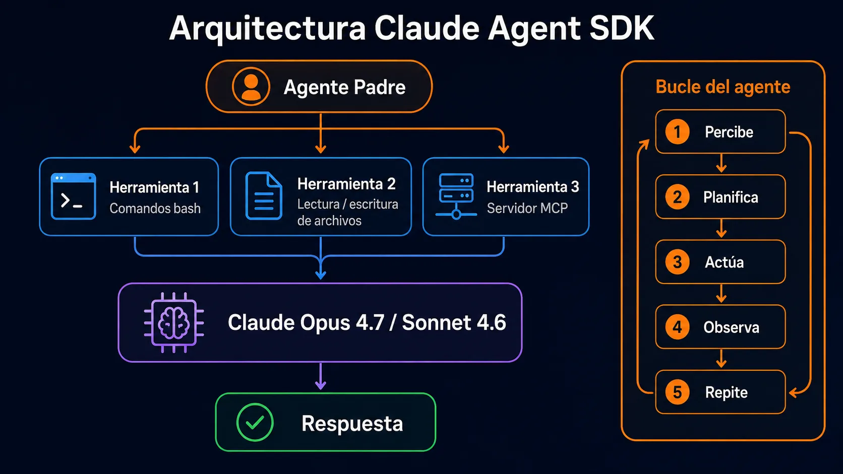 Arquitectura de Claude Agent SDK: flujo desde el agente hasta la ejecución pasando por herramientas y MCP