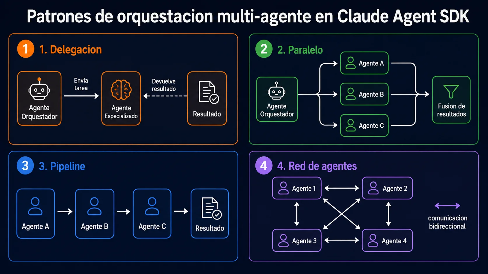 Cuatro patrones de orquestación multi-agente en Claude Agent SDK: delegación, paralelo, pipeline y red de agentes