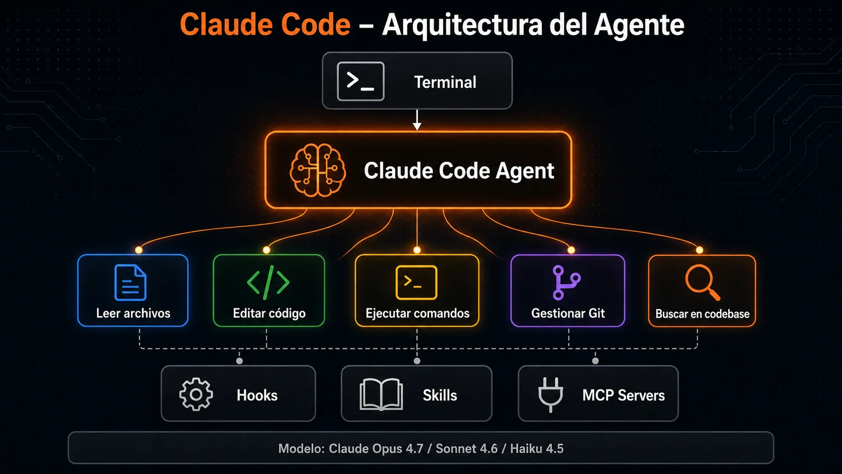 Arquitectura de Claude Code: terminal, agente, herramientas y extensiones