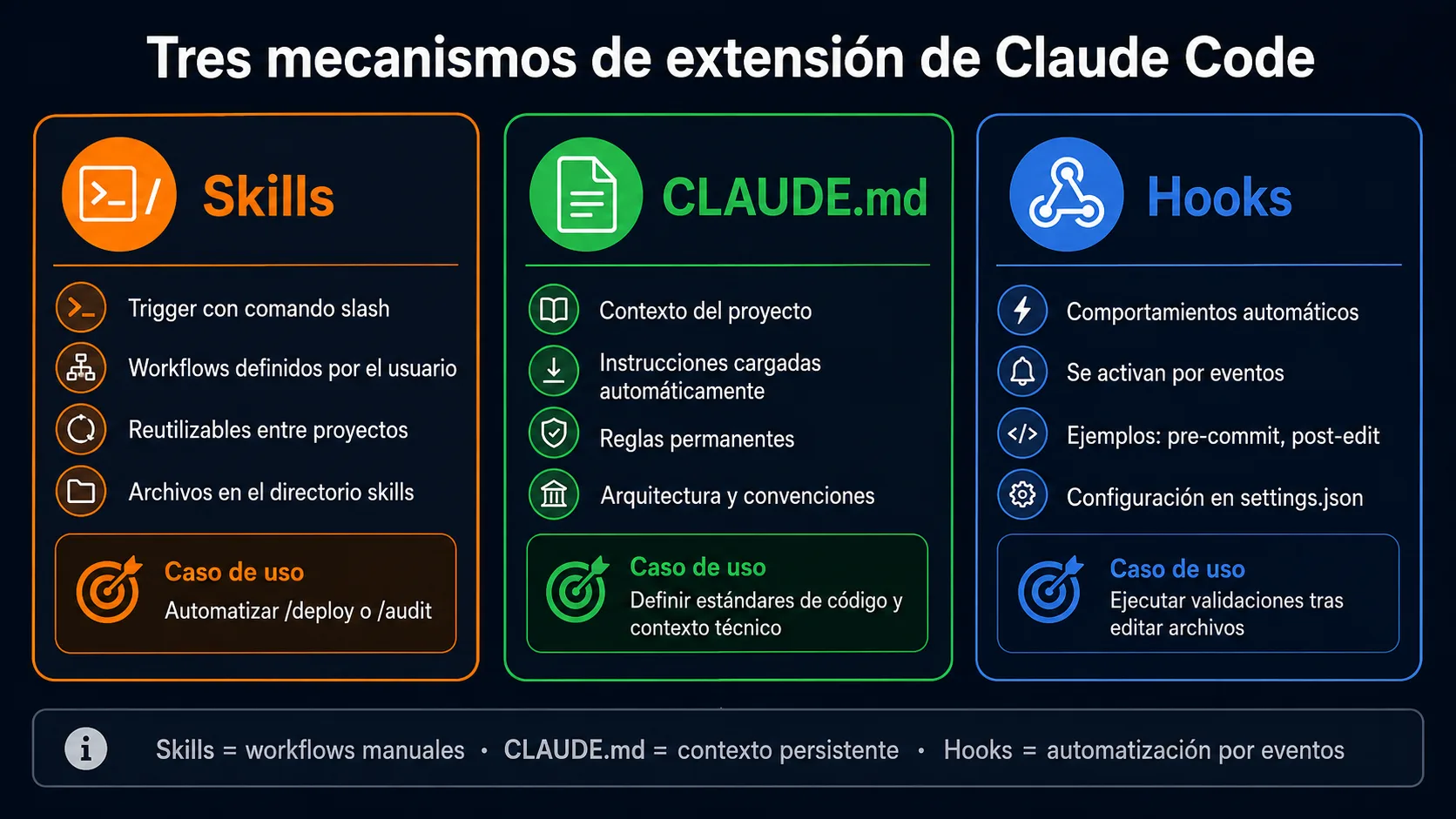 Comparativa de los tres mecanismos de extensión de Claude Code: skills, CLAUDE.md y hooks