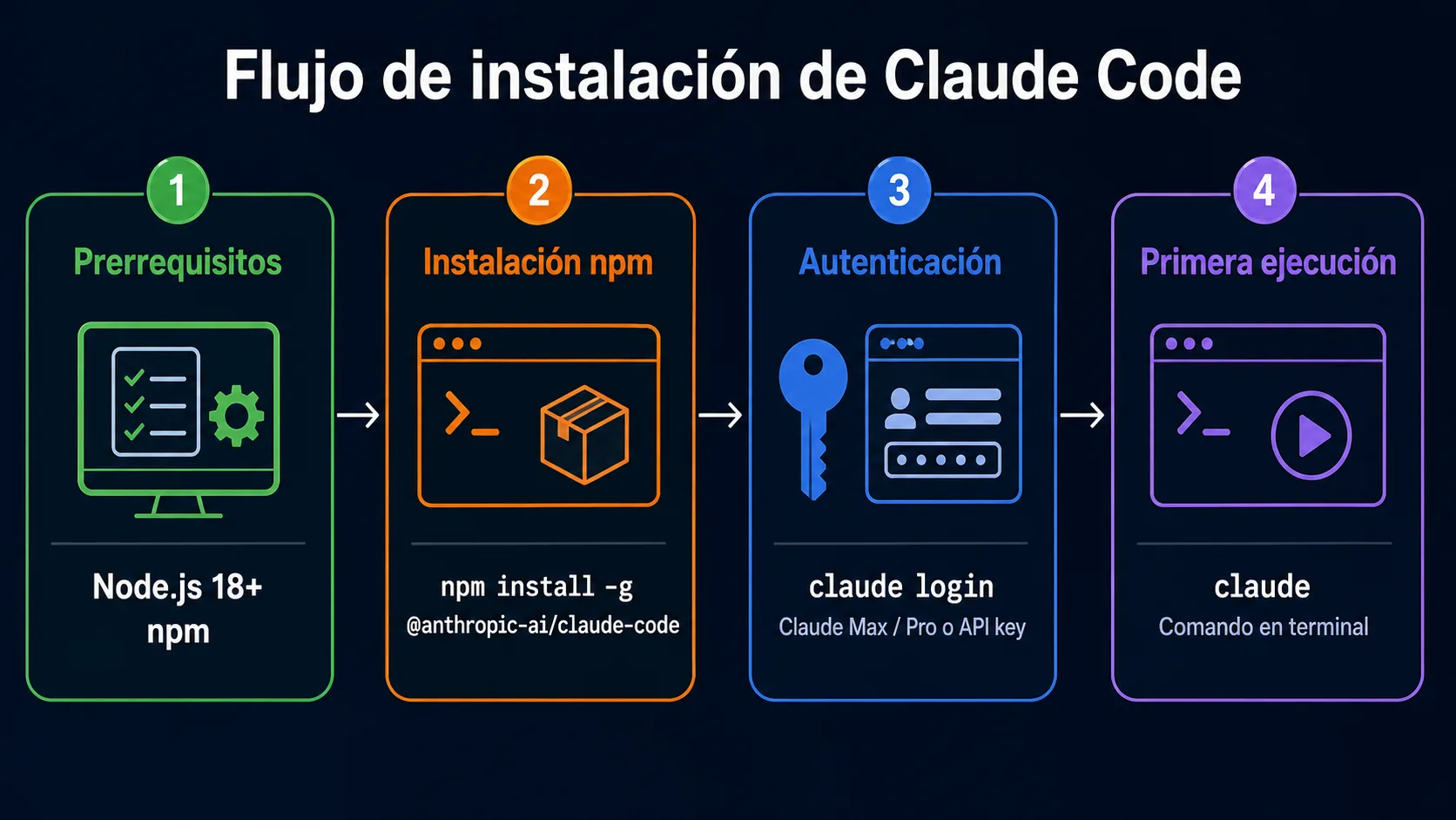 Diagrama de instalación de Claude Code: prerrequisitos, instalación npm, autenticación y primera ejecución
