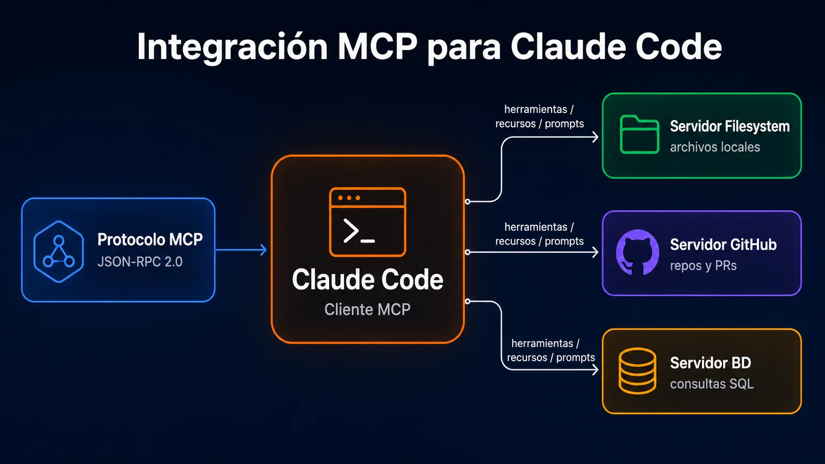 Diagrama de integración MCP en Claude Code: cliente, protocolo JSON-RPC y servidores externos