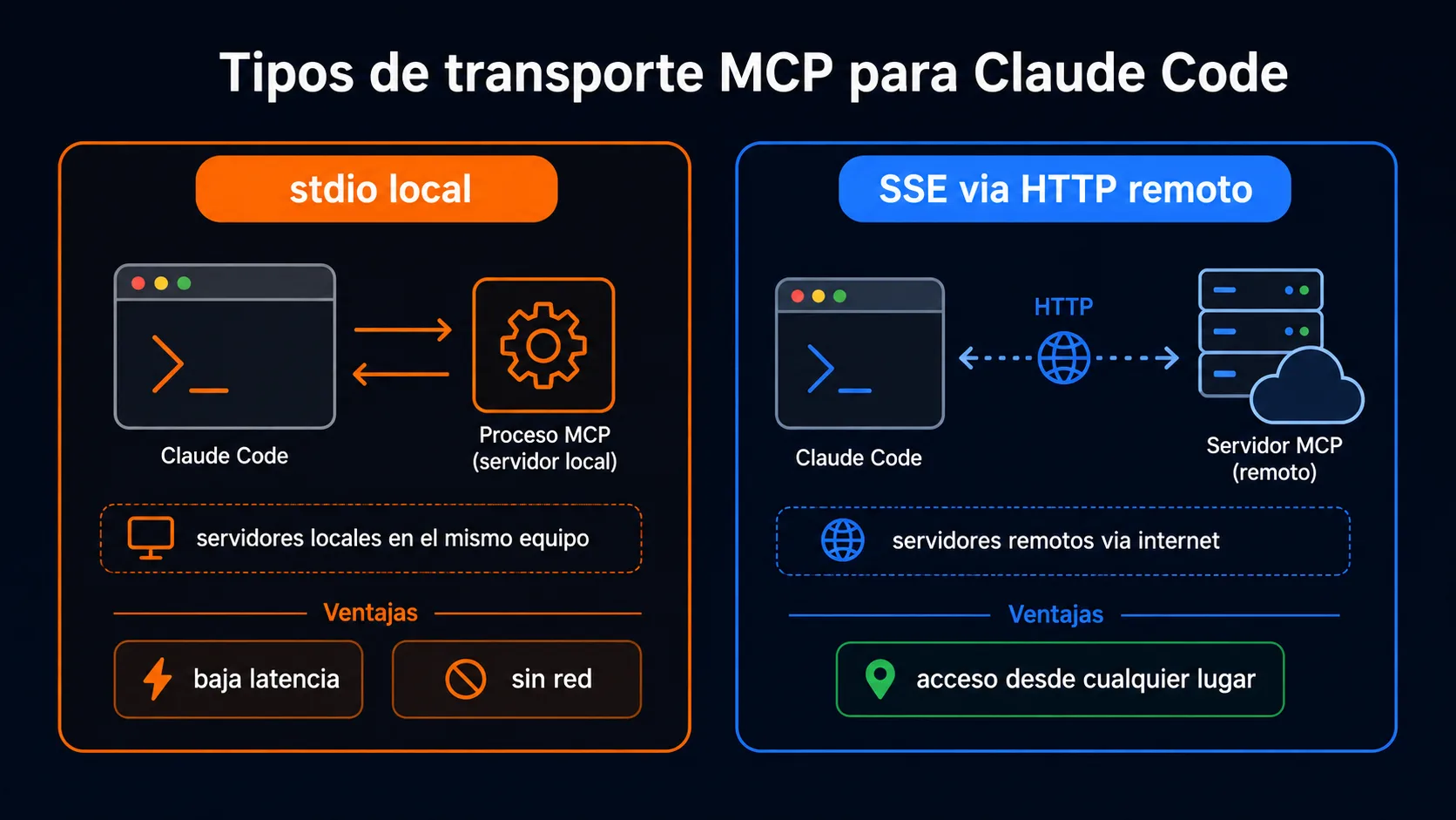 Comparativa de transportes MCP: stdio local y SSE remoto via HTTP