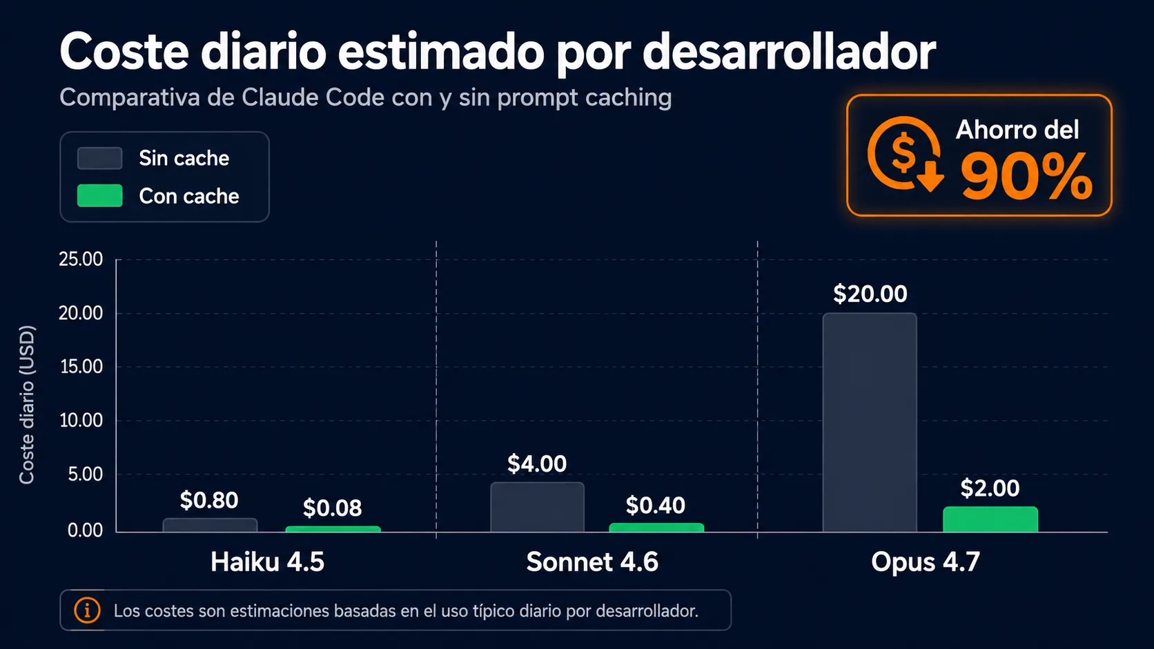Comparativa de coste diario de Claude Code con y sin prompt caching por modelo