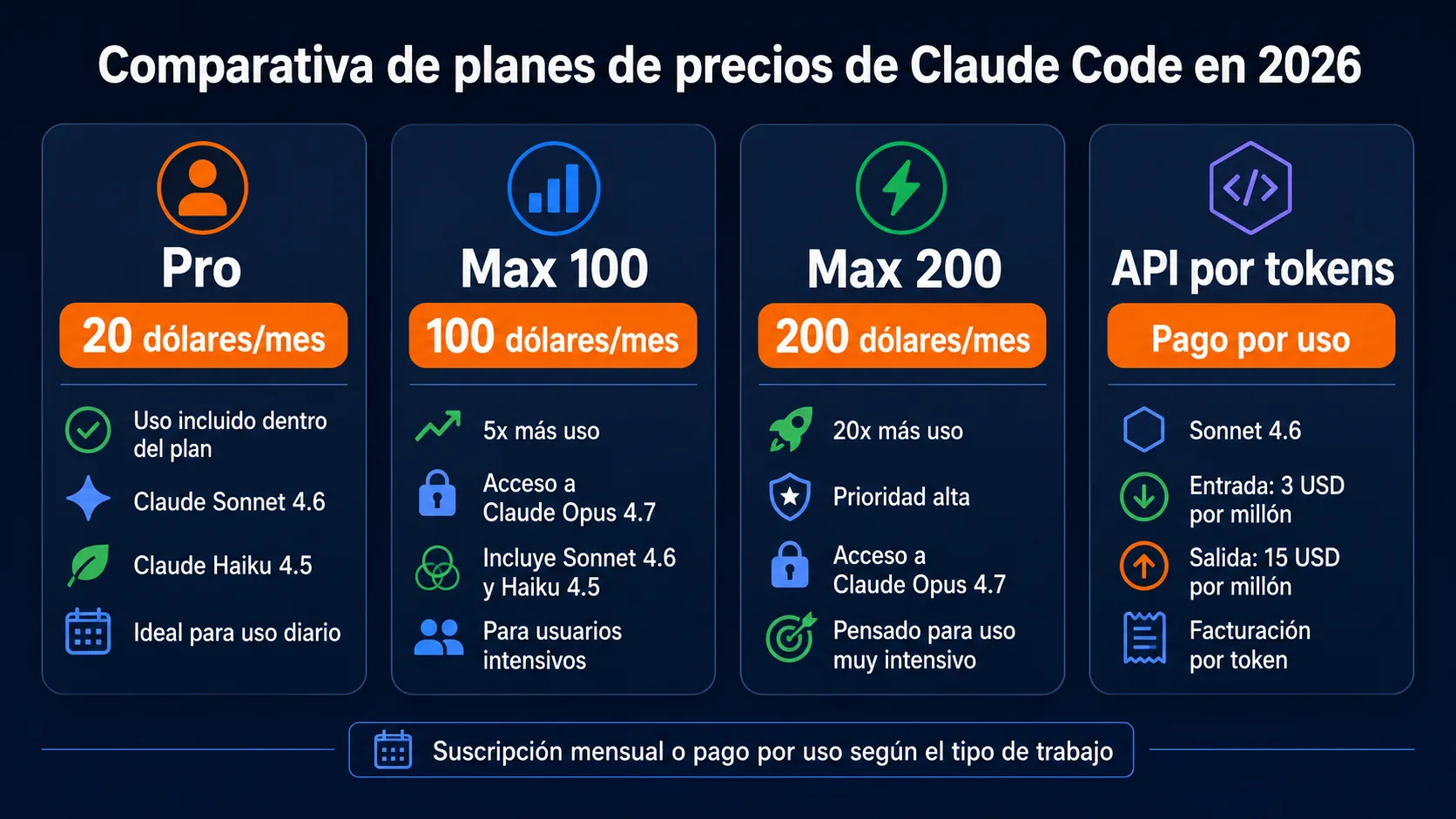 Comparativa visual de planes de precio de Claude Code: Pro 20 euros, Max 100 euros, Max 200 euros y API por tokens