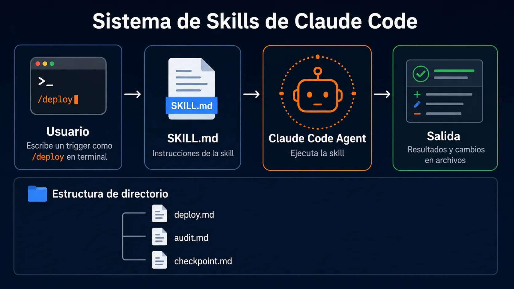 Diagrama del sistema de skills de Claude Code: trigger de slash command, archivo SKILL.md, ejecución y salida
