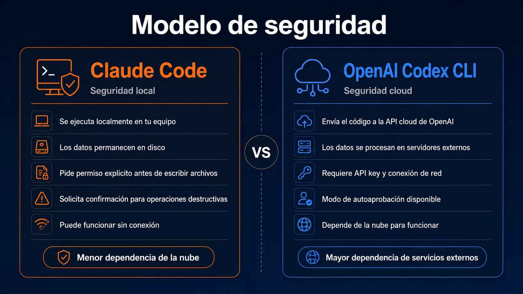 Diferencias en modelo de seguridad entre Claude Code y Codex CLI