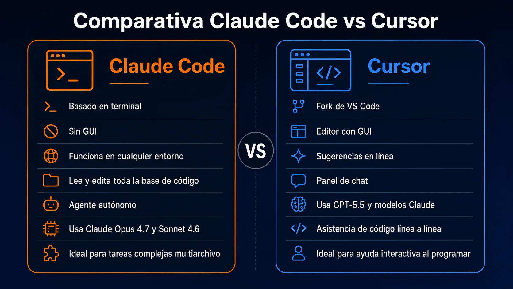 Comparativa entre Claude Code agente de terminal autónomo y Cursor fork de VS Code con IA
