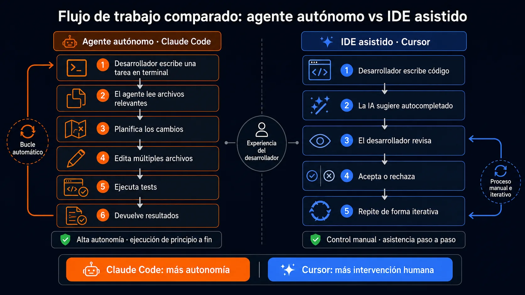 Flujo de trabajo comparado entre Claude Code agente autónomo y Cursor IDE asistido