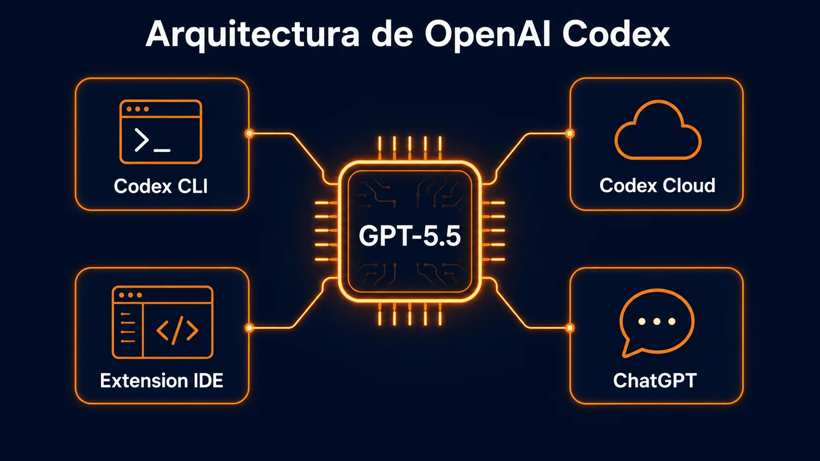Arquitectura de OpenAI Codex: las cuatro superficies (CLI en el terminal, Codex Cloud, extensión de IDE e integración en ChatGPT) conectadas al modelo GPT-5.5 que comparten contexto y cuenta