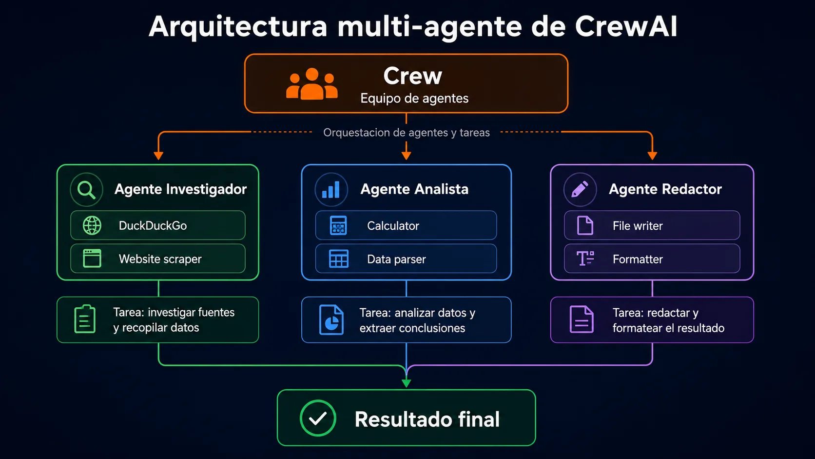 Arquitectura multi-agente de CrewAI: Crew orquesta Agentes que ejecutan Tareas con Herramientas