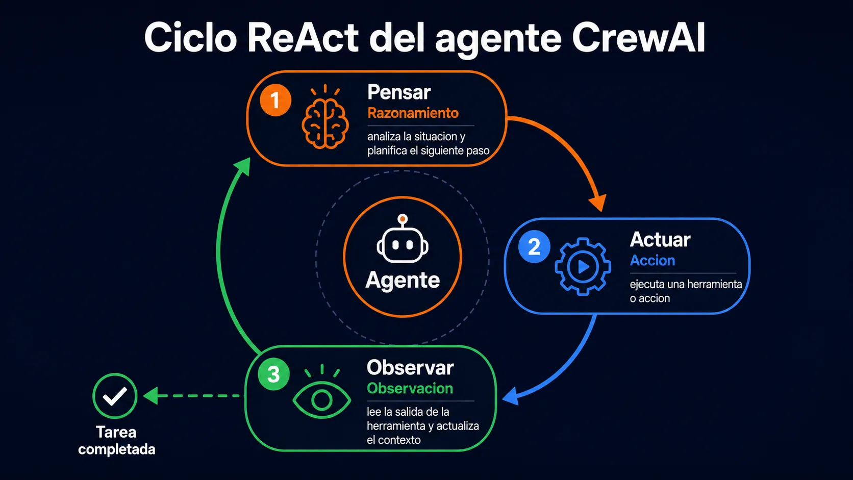 Ciclo de razonamiento ReAct del agente CrewAI: Pensar, Actuar, Observar