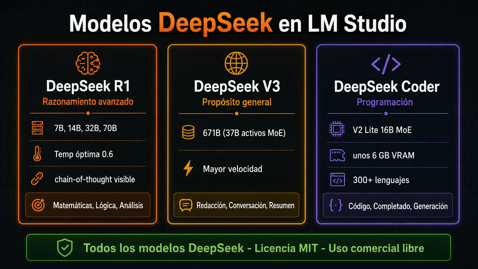 Infografia comparativa de las tres lineas de modelos DeepSeek en LM Studio: R1, V3 y Coder con sus caracteristicas clave