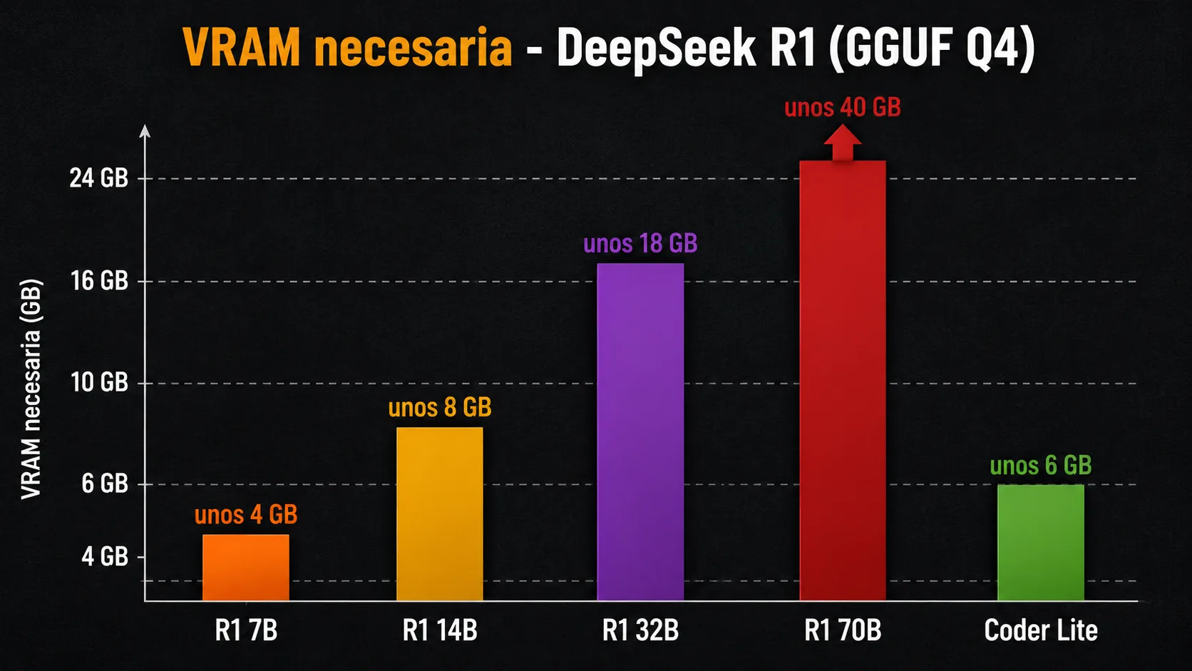 Grafico de barras verticales mostrando la VRAM necesaria para cada variante de DeepSeek R1 y Coder en LM Studio
