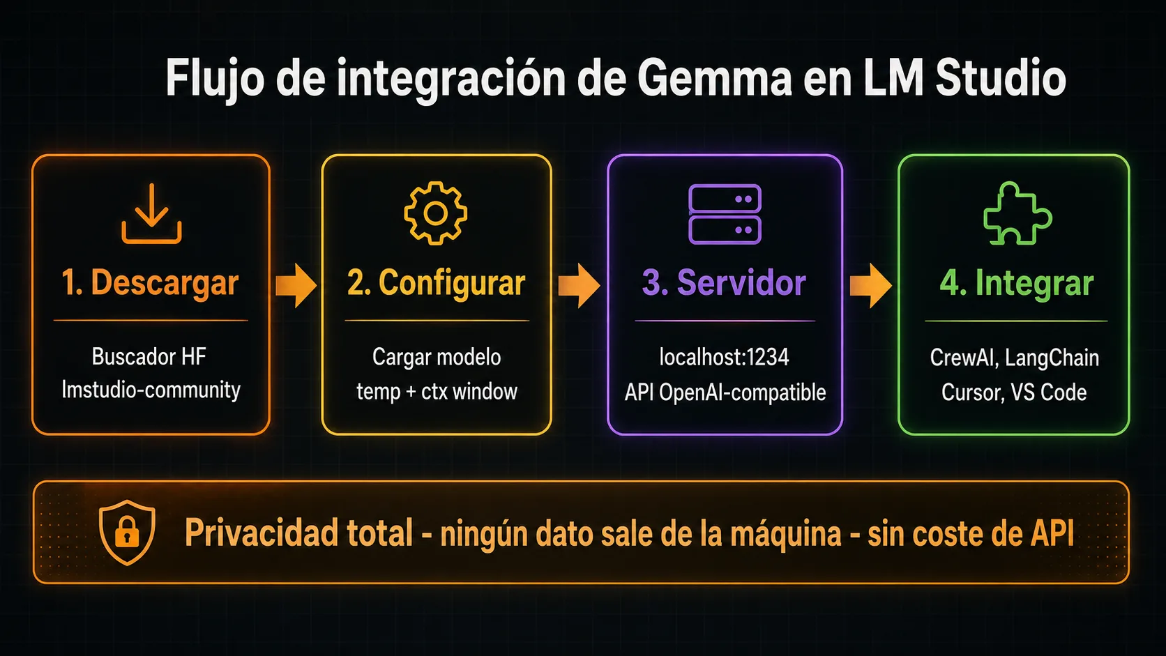Diagrama de cuatro pasos para integrar Gemma en LM Studio: descargar, configurar, activar servidor y conectar a frameworks