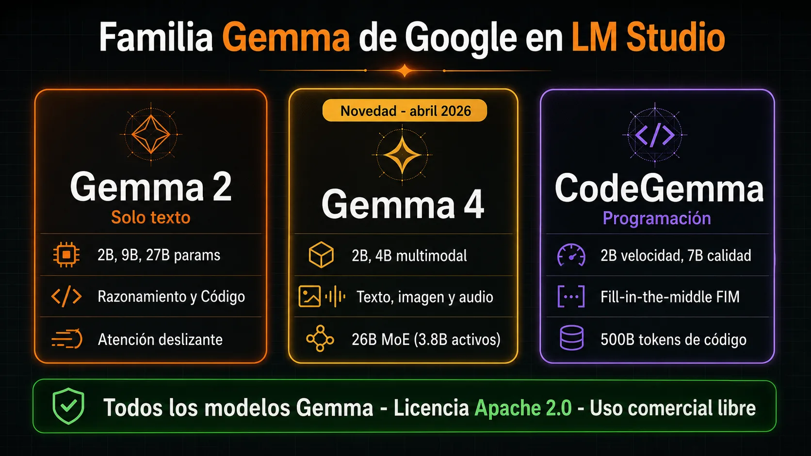 Infografia comparativa de las tres lineas de la familia Gemma de Google en LM Studio: Gemma 2, Gemma 4 multimodal y CodeGemma