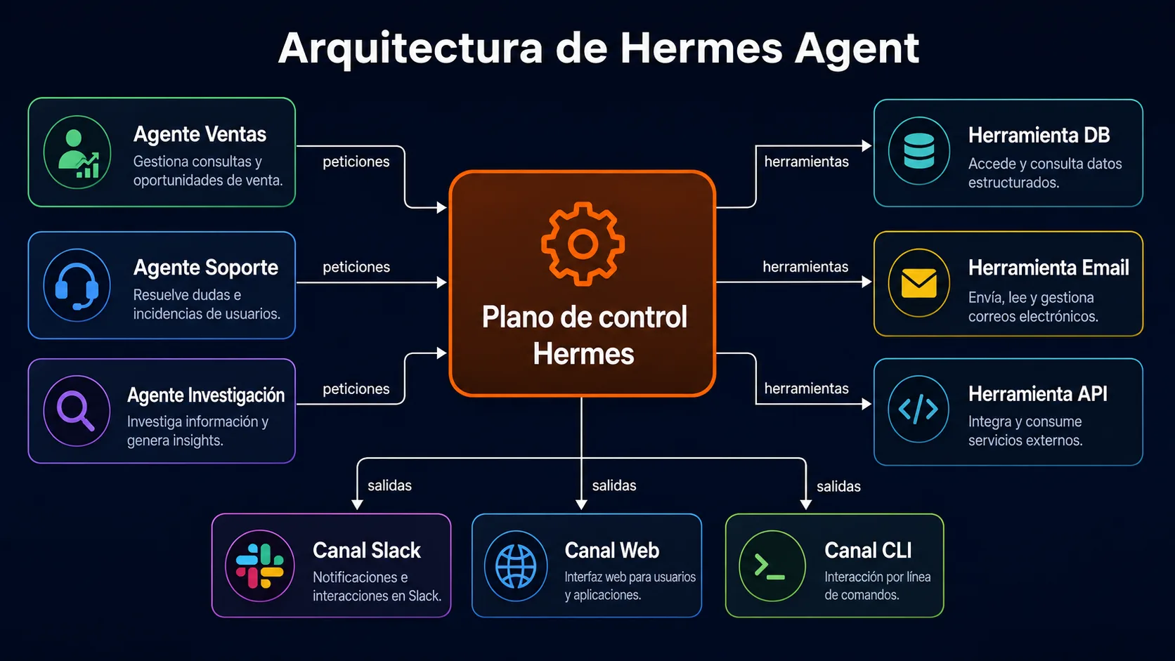 Arquitectura de Hermes Agent: plano de control central conectado a agentes especializados, herramientas y canales