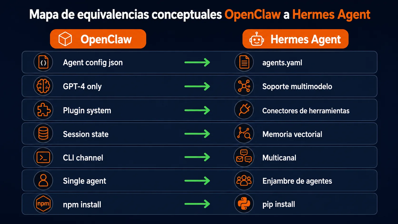 Mapa de equivalencias entre conceptos de OpenClaw y Hermes Agent