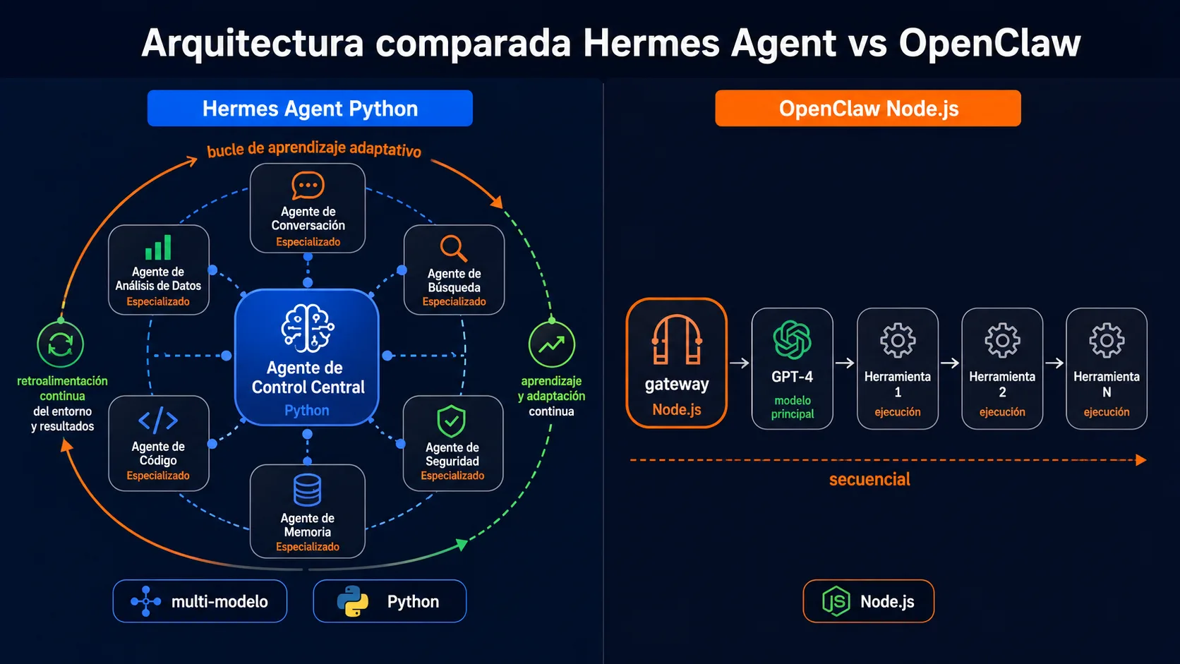 Diagrama de arquitectura comparando Hermes Agent Python con bucle de aprendizaje vs OpenClaw Node.js gateway