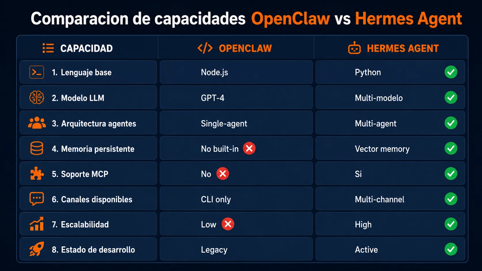 Comparación de capacidades entre OpenClaw y Hermes Agent