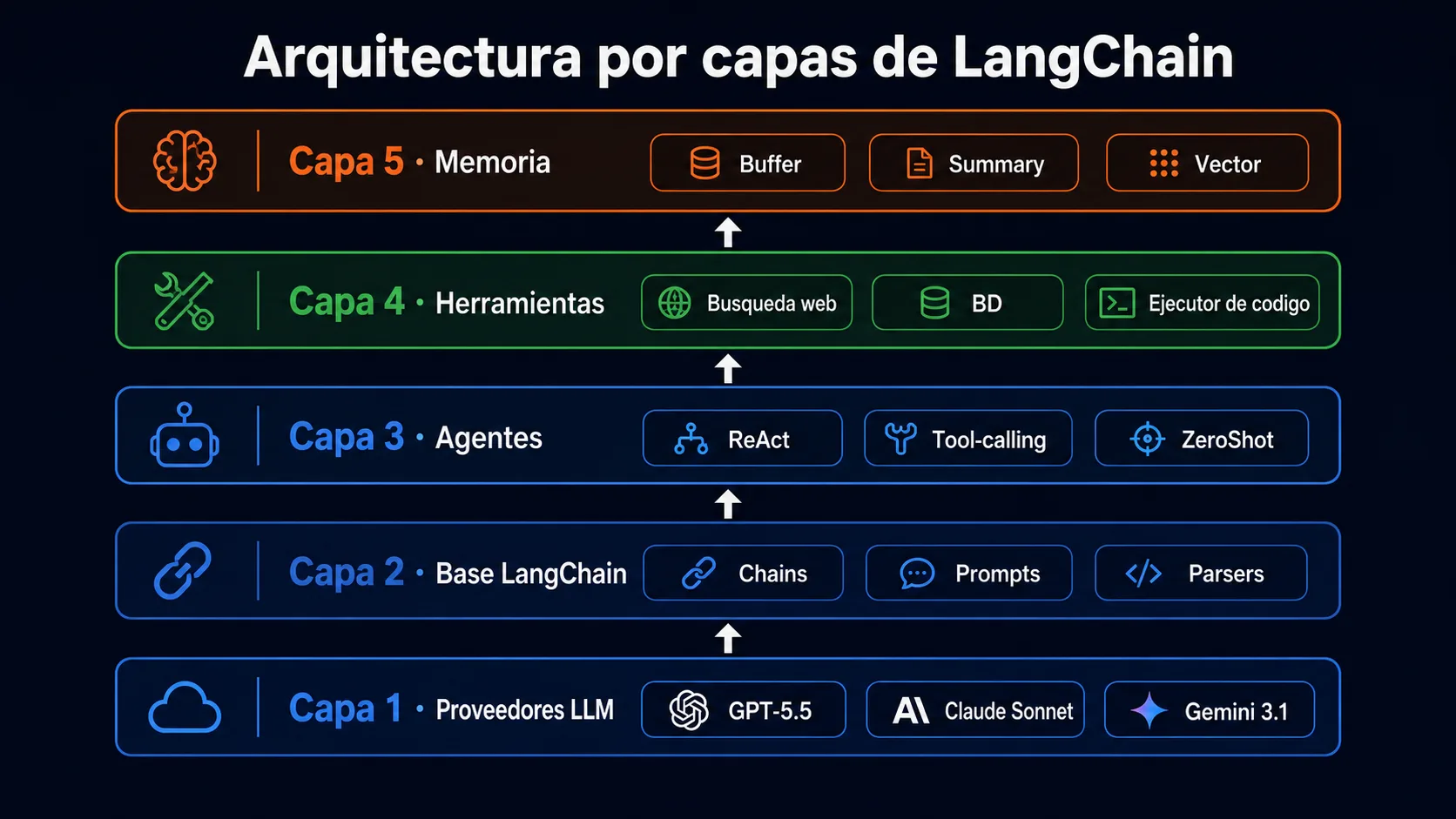 Arquitectura de LangChain: capas de LLM, Chains, Agents, Tools y Memory