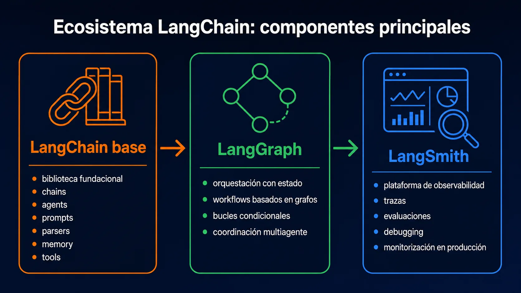 Ecosistema LangChain: LangChain base, LangGraph para orquestación y LangSmith para observabilidad