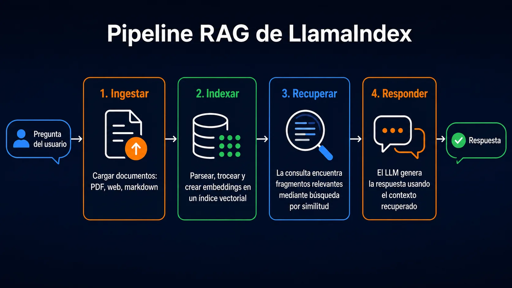Pipeline RAG de LlamaIndex: Ingestar, Indexar, Recuperar, Responder