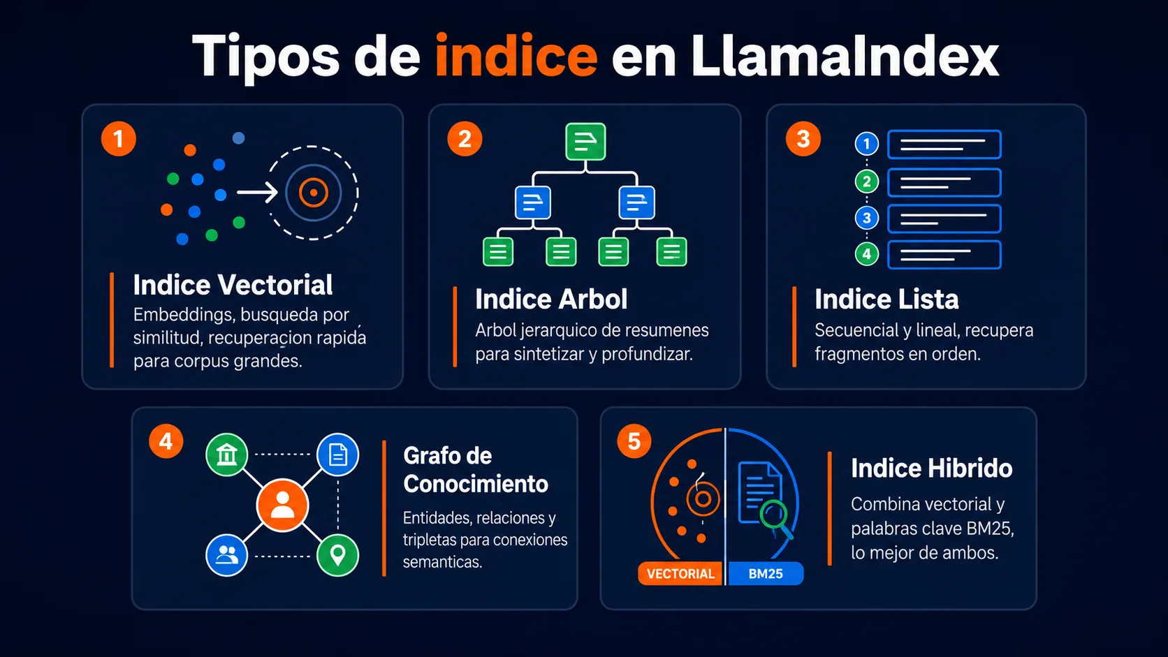 Tipos de índice disponibles en LlamaIndex: vectorial, árbol, lista, grafo de conocimiento e híbrido