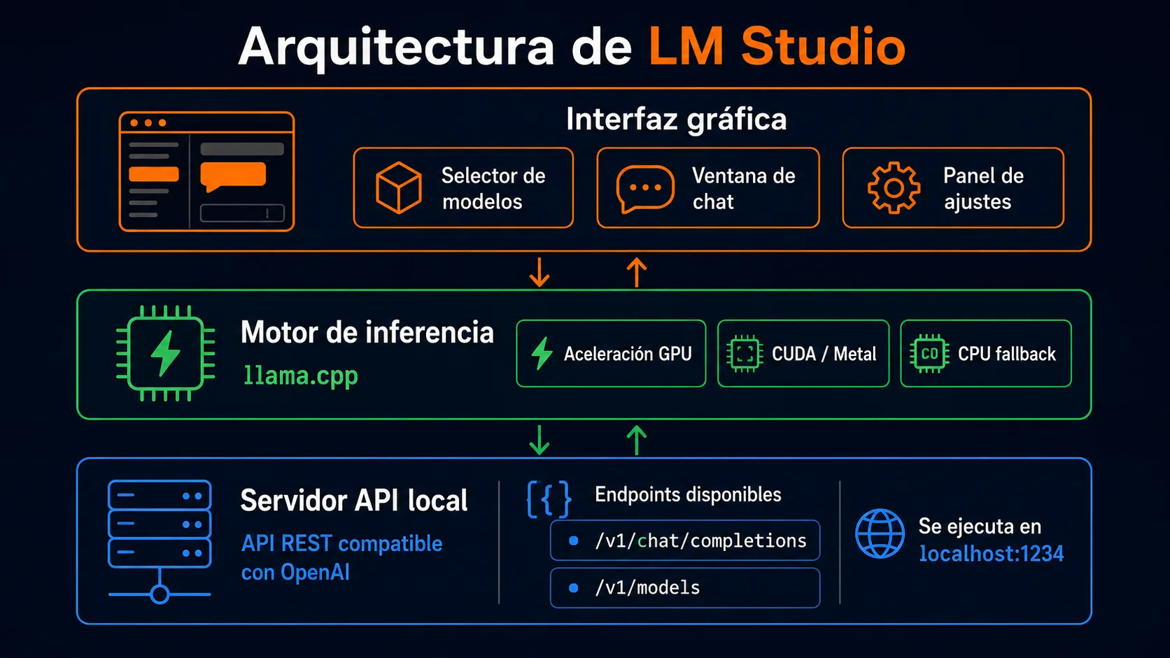 Arquitectura de LM Studio: interfaz gráfica, motor de inferencia llama.cpp y servidor API local