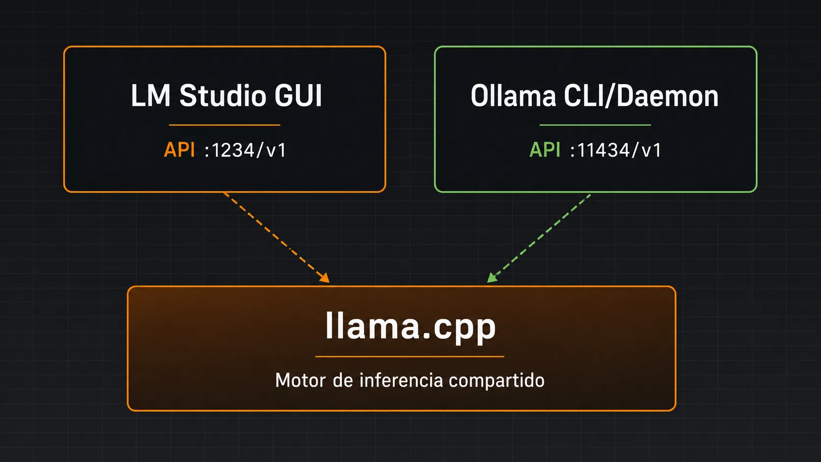 Diagrama de arquitectura mostrando que LM Studio y Ollama son capas de interfaz distintas sobre el mismo motor de inferencia llama.cpp