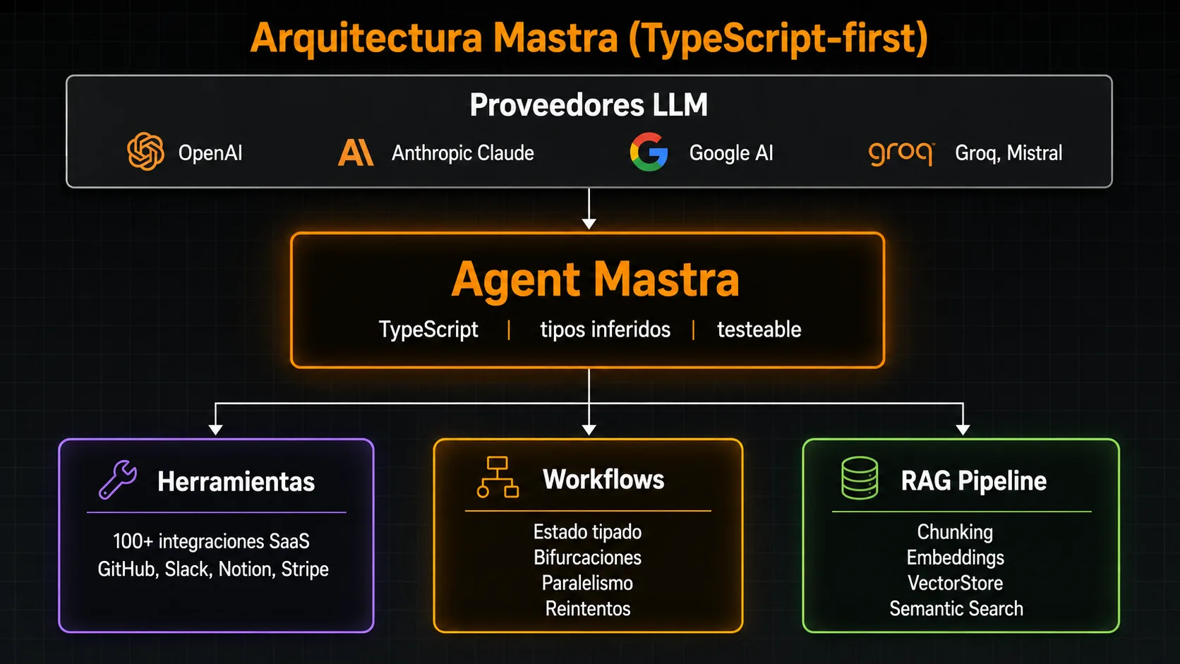 Diagrama de arquitectura de Mastra mostrando el Agent TypeScript central y sus tres modulos: Herramientas, Workflows y RAG Pipeline