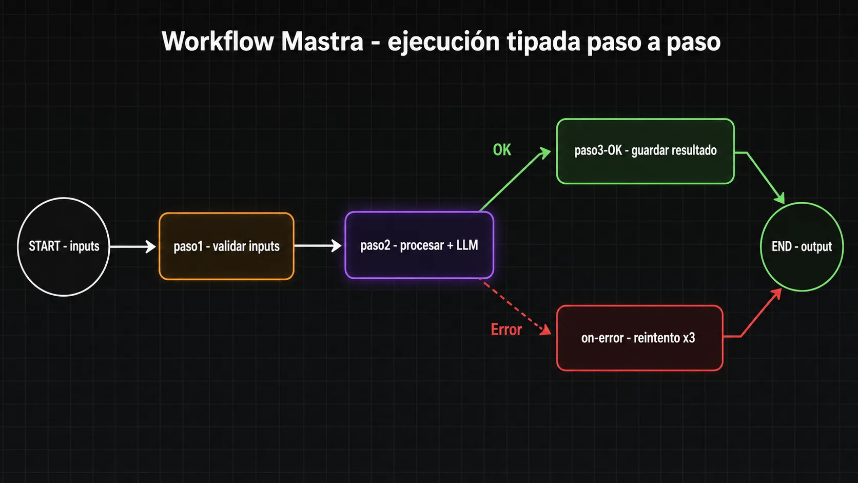 Diagrama de flujo de un workflow de Mastra con inicio, dos pasos secuenciales, bifurcacion OK/Error y nodo de fin