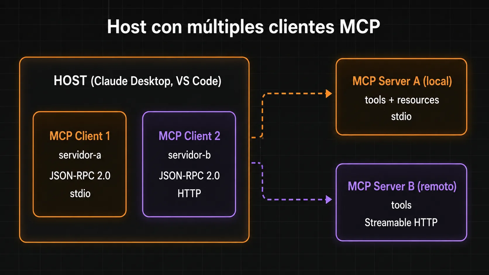 Diagrama mostrando un host MCP con dos clientes simultaneos conectados a dos servidores distintos mediante stdio y HTTP