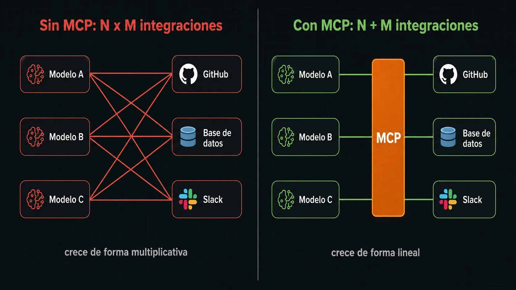 Diagrama comparando el problema de integraciones N por M sin MCP frente a N mas M integraciones con MCP