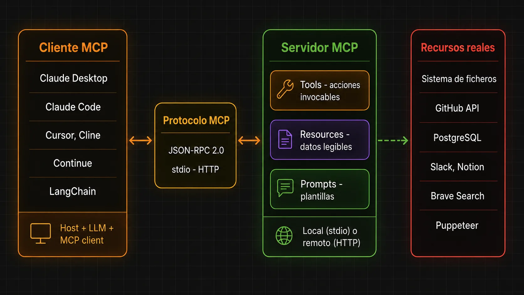 Diagrama completo de arquitectura MCP con cuatro columnas: Cliente MCP, Protocolo, Servidor MCP con primitivas y Recursos reales del sistema