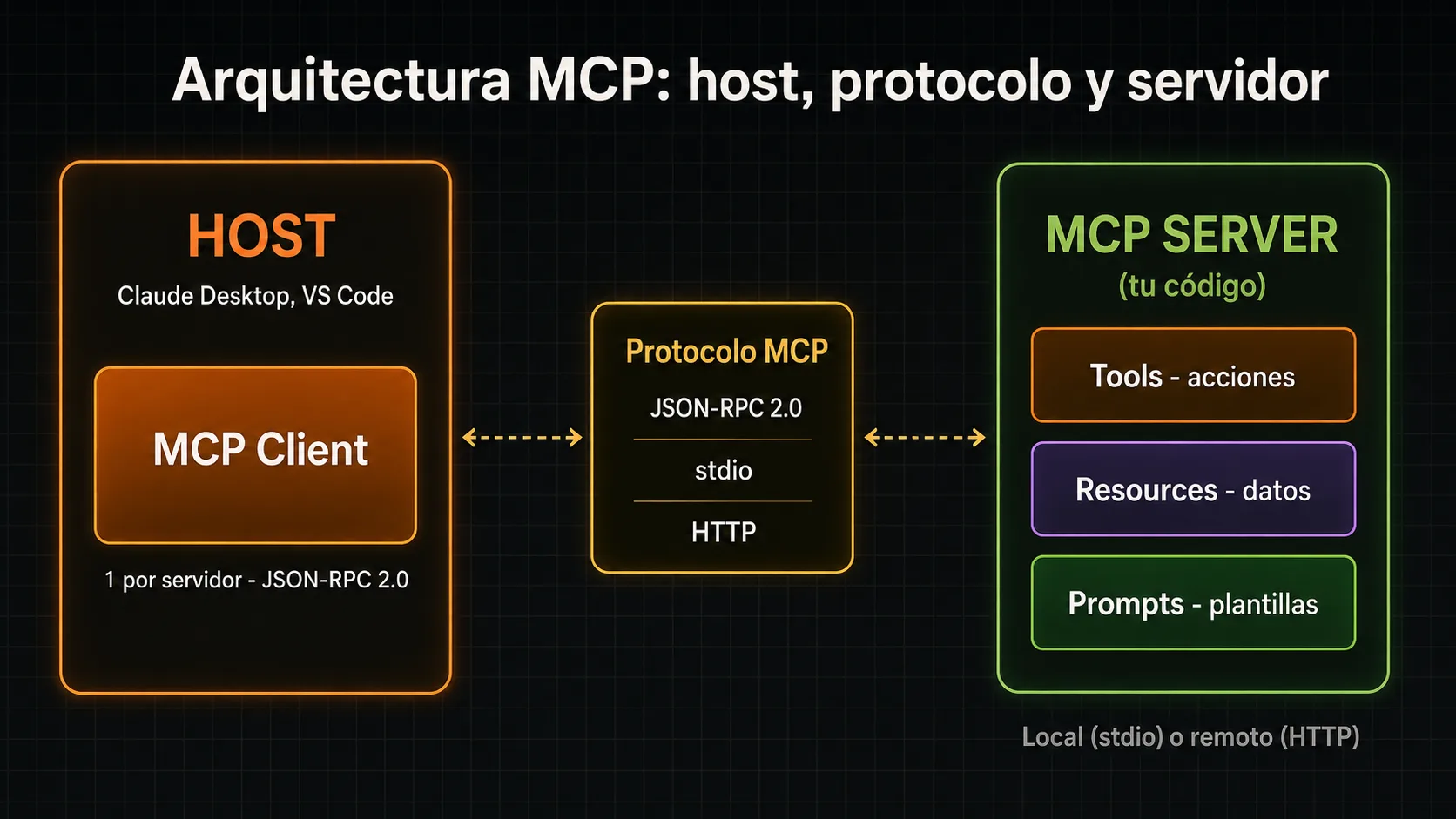 Diagrama de la arquitectura del protocolo MCP con los tres roles: Host con MCP Client embebido, protocolo JSON-RPC, y MCP Server con Tools, Resources y Prompts