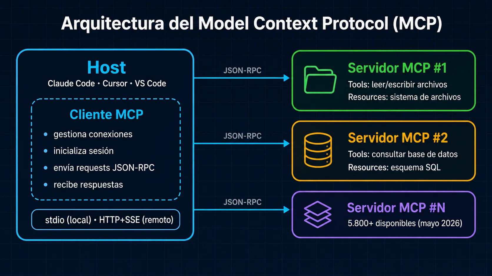 Arquitectura del Model Context Protocol: Host, Cliente MCP y Servidores MCP comunicados por JSON-RPC