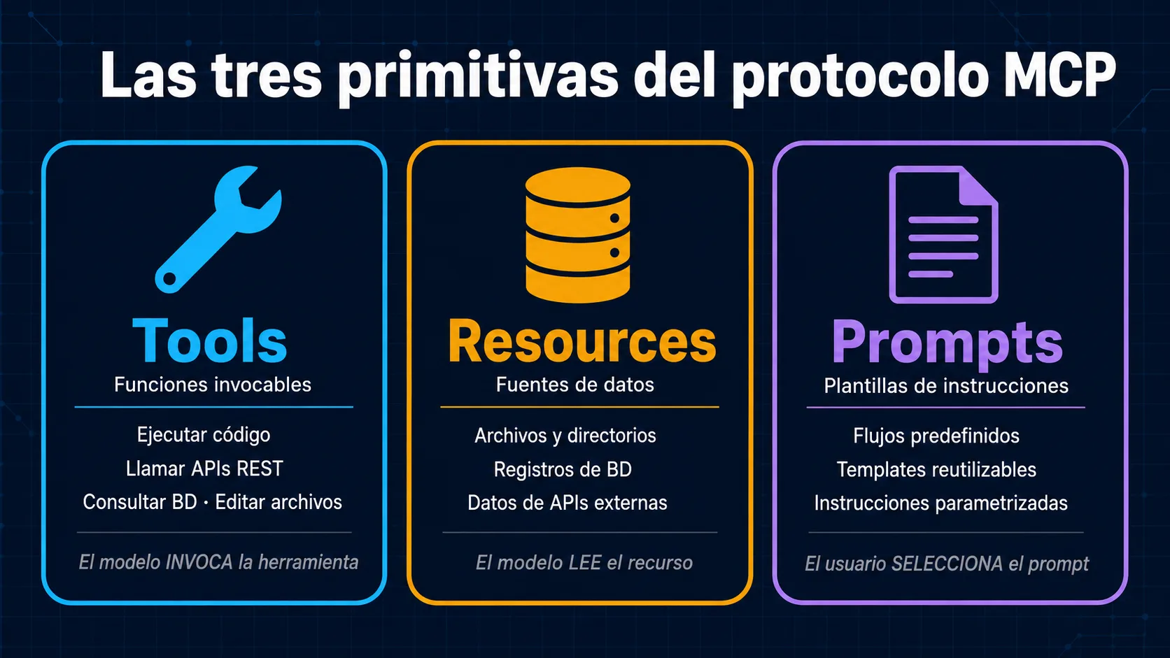 Las tres primitivas de MCP: Tools, Resources y Prompts