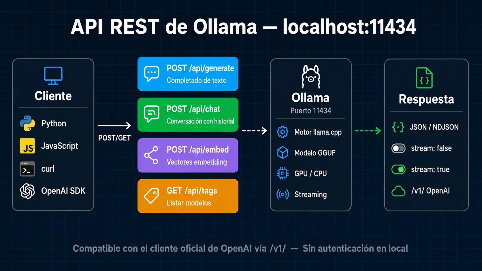 Diagrama de endpoints REST de la API de Ollama con flujo de petición y respuesta