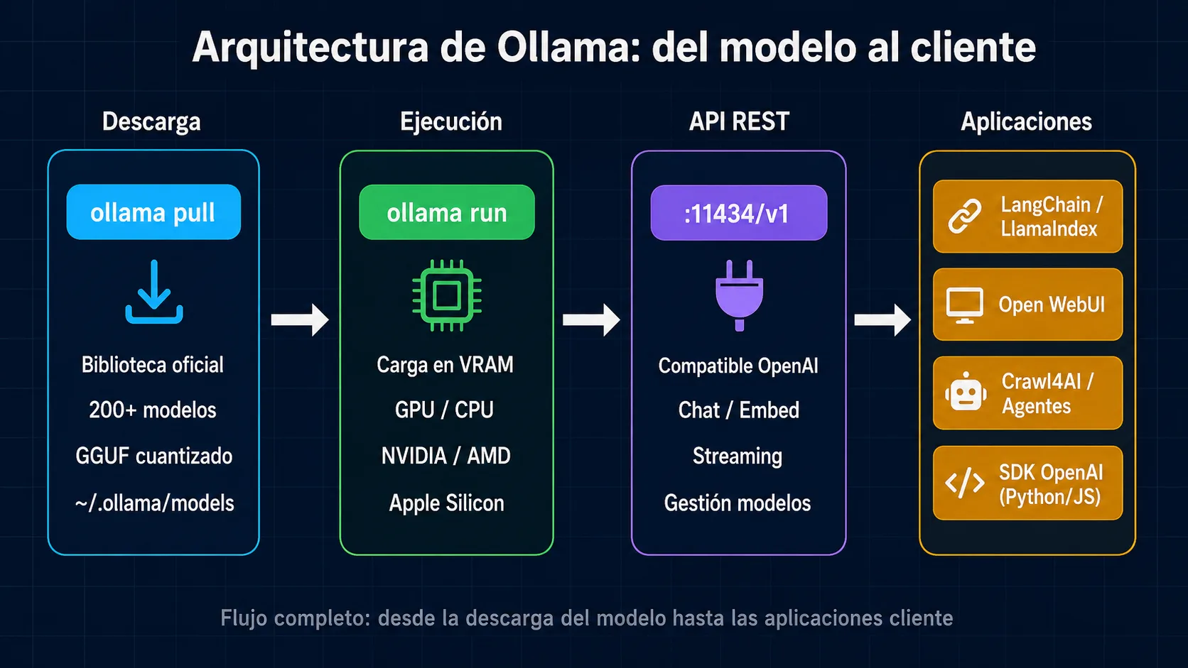 Arquitectura de Ollama: del modelo al cliente
