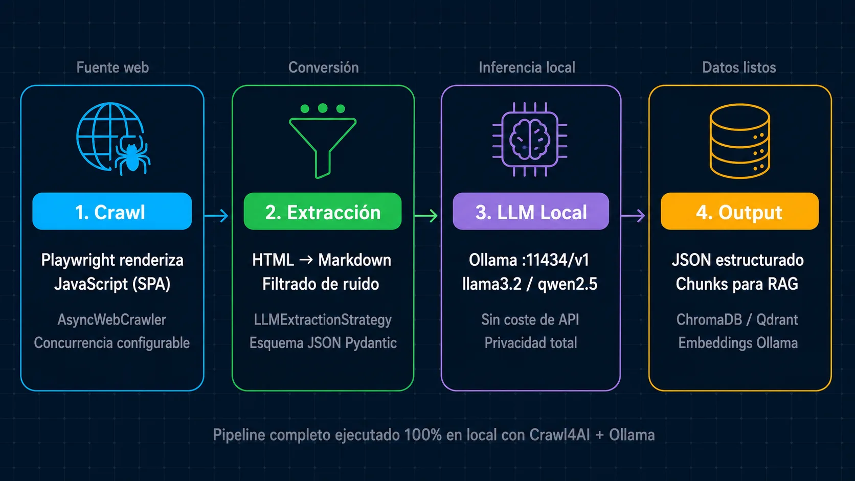 Pipeline de web scraping con Crawl4AI y Ollama