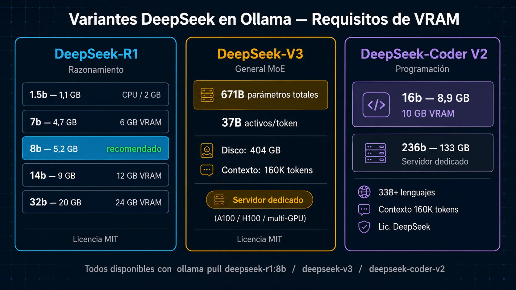 Comparativa de variantes DeepSeek-R1, V3 y Coder con requisitos de VRAM