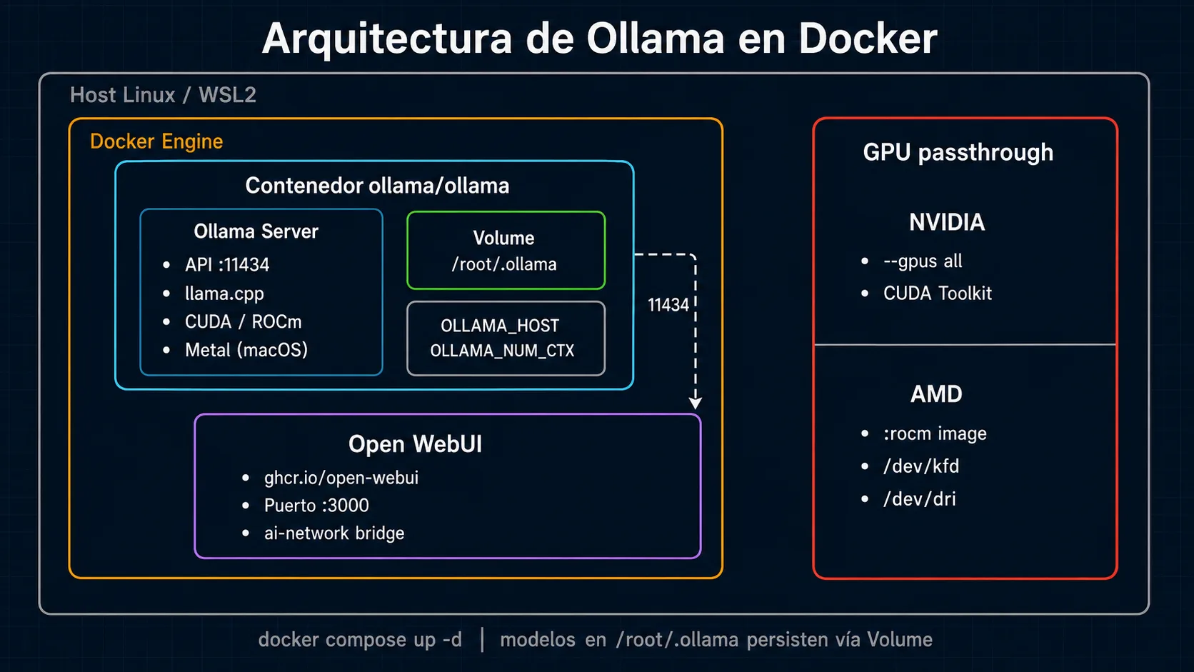 Arquitectura de despliegue de Ollama en Docker con GPU passthrough