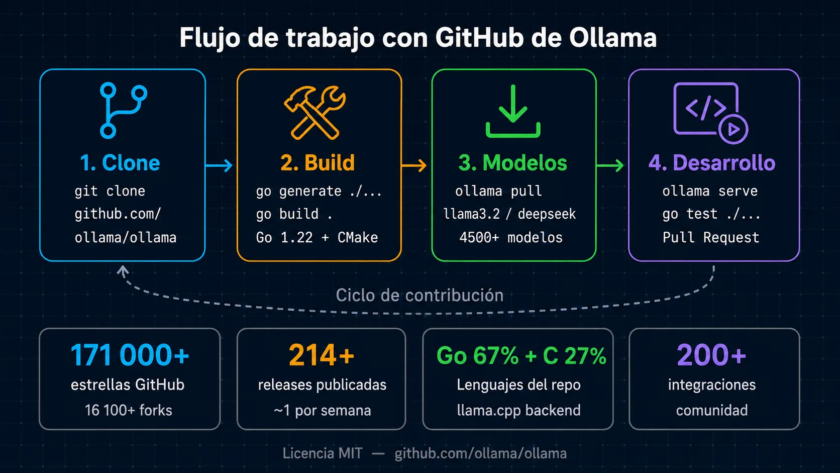 Flujo de trabajo con el repositorio GitHub de Ollama: clonar, compilar, ejecutar y contribuir