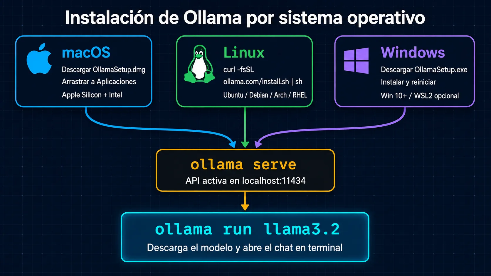 Flujo de instalación de Ollama en macOS, Linux y Windows convergiendo en ollama run