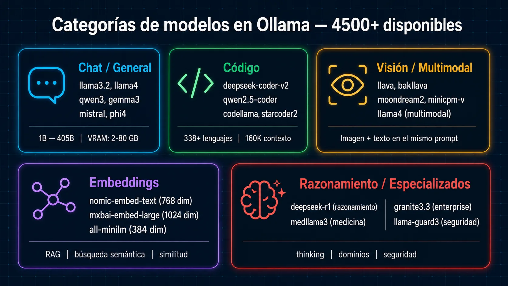 Diagrama de categorías de modelos en Ollama: chat, código, embeddings, visión y especializados