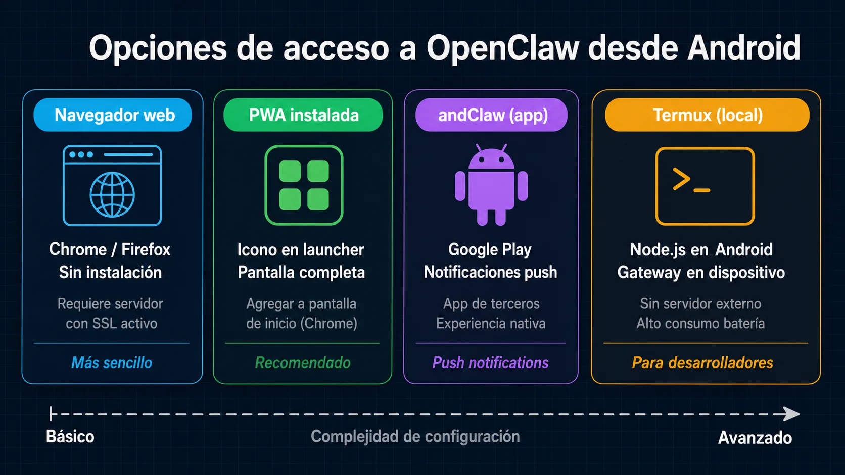Arquitectura de despliegue móvil de OpenClaw en Android: cuatro opciones de acceso
