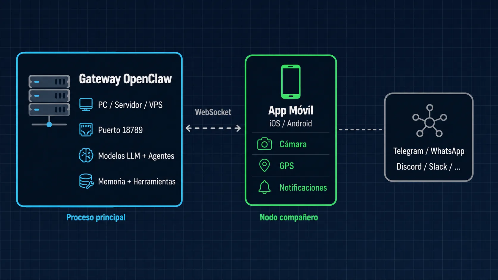 Arquitectura de OpenClaw: gateway en servidor, app móvil como nodo compañero