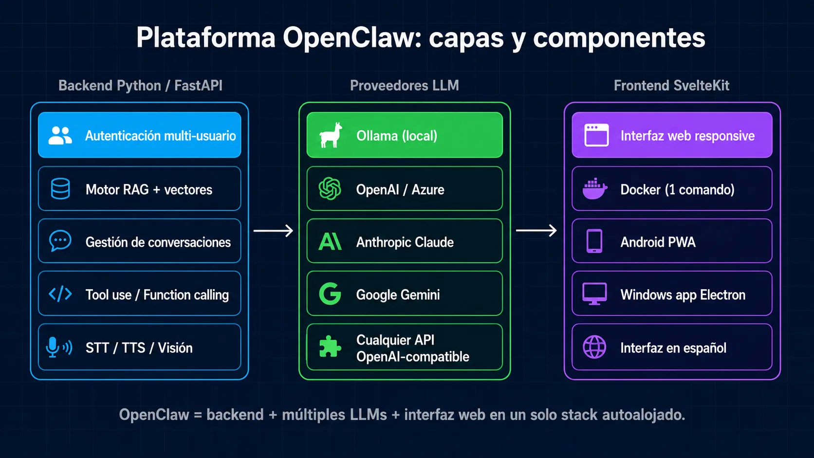 Arquitectura de la plataforma OpenClaw: backend Python/FastAPI, proveedores LLM y frontend SvelteKit